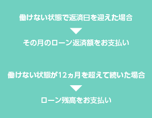 動けない状態で返済日を迎えた場合→その月のローン返済額をお支払い / 動けない状態が12か月を超えて続いた場合→ローン残高をお支払い