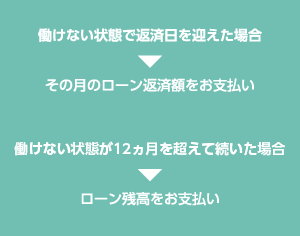 動けない状態で返済日を迎えた場合→その月のローン返済額をお支払い / 動けない状態が12か月を超えて続いた場合→ローン残高をお支払い